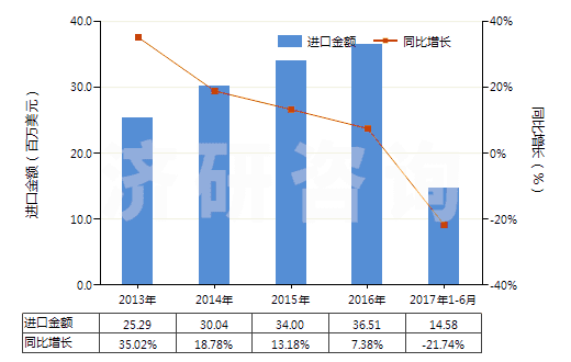 2013-2017年6月中國(guó)四氯乙烯(HS29032300)進(jìn)口總額及增速統(tǒng)計(jì)